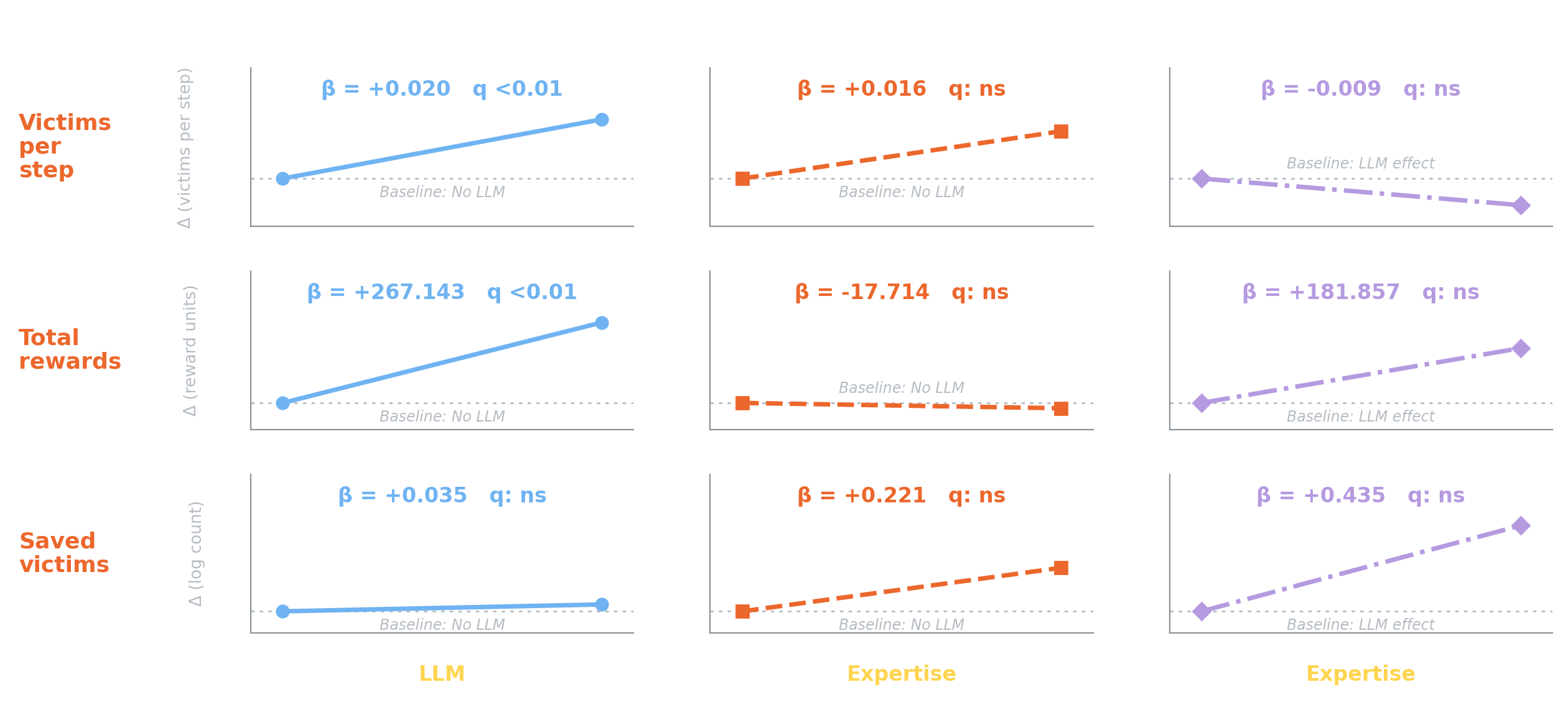 Slope plots of the reported LLM, Expertise and LLM × Expertise coefficients for victims per step, total rewards and saved victims