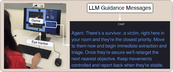 Annotated photo of a participant at the game and eye-tracker setup, with an example LLM guidance chat message shown alongside
